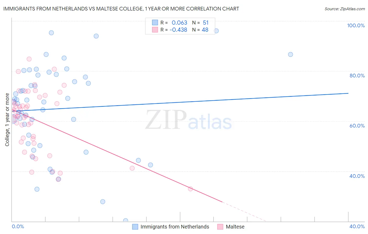 Immigrants from Netherlands vs Maltese College, 1 year or more