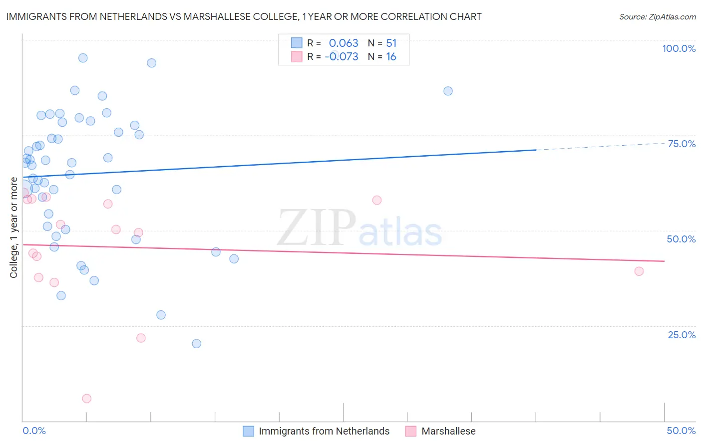Immigrants from Netherlands vs Marshallese College, 1 year or more