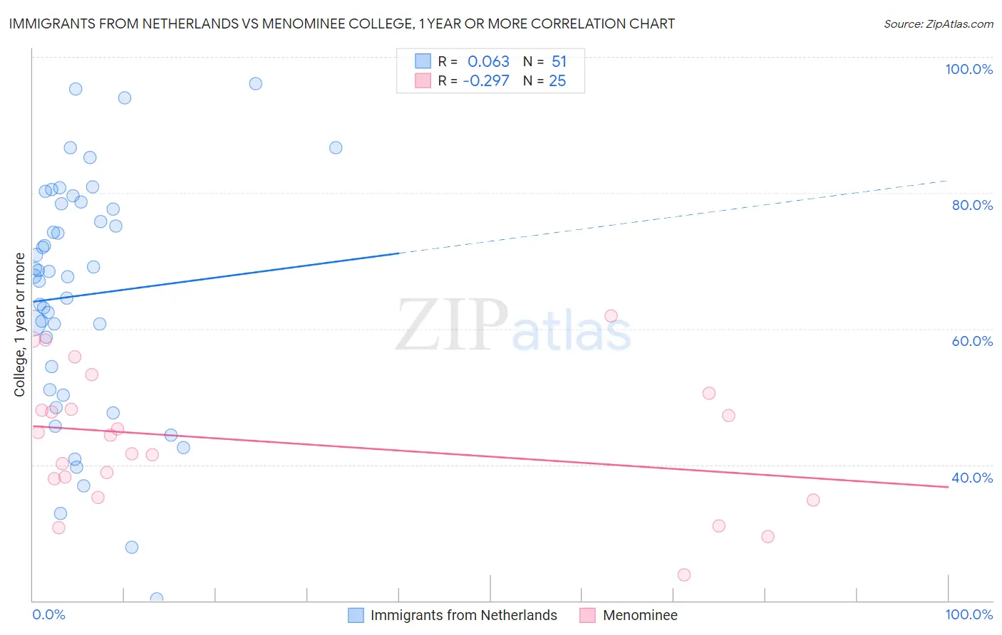 Immigrants from Netherlands vs Menominee College, 1 year or more