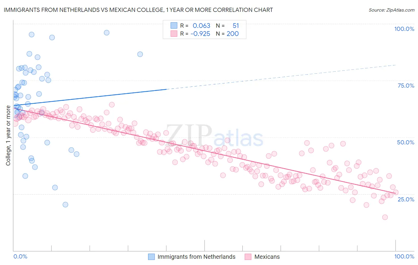 Immigrants from Netherlands vs Mexican College, 1 year or more