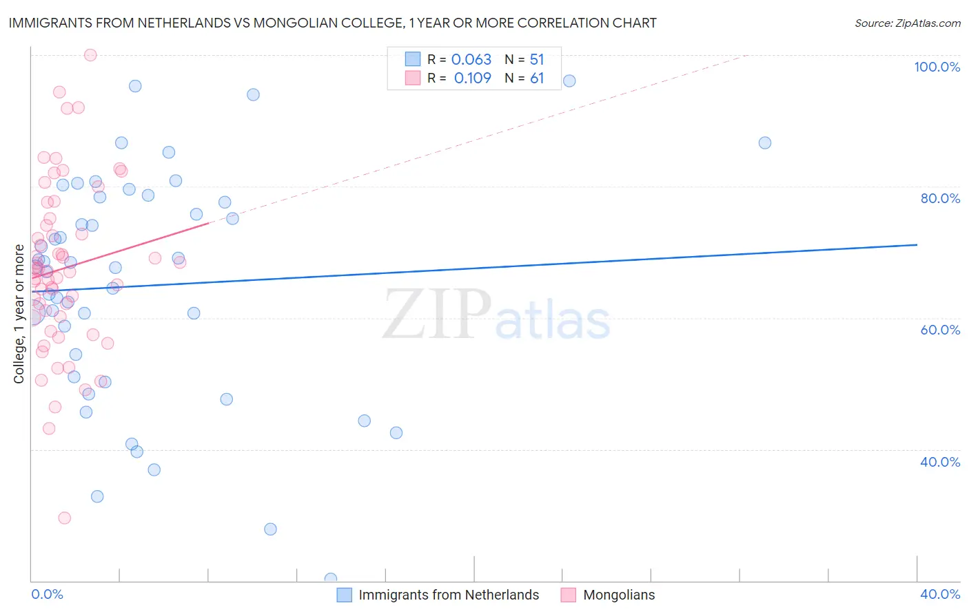 Immigrants from Netherlands vs Mongolian College, 1 year or more