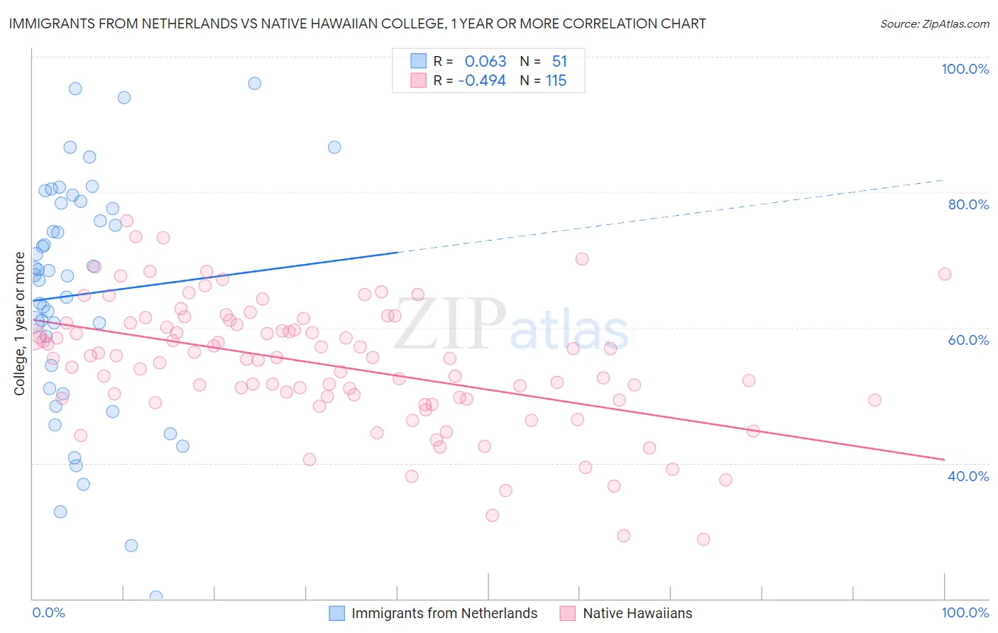 Immigrants from Netherlands vs Native Hawaiian College, 1 year or more