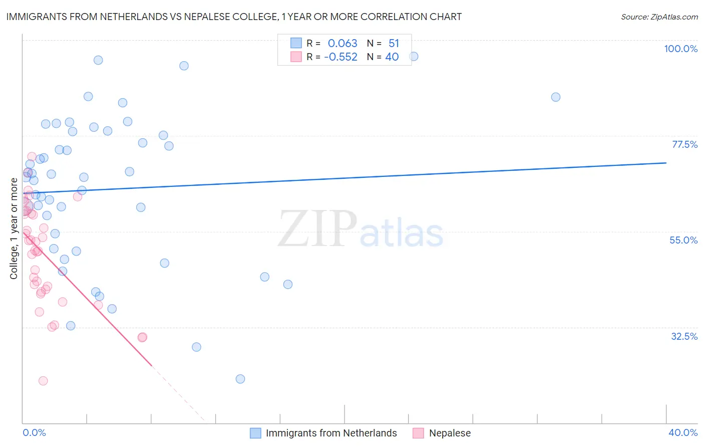 Immigrants from Netherlands vs Nepalese College, 1 year or more