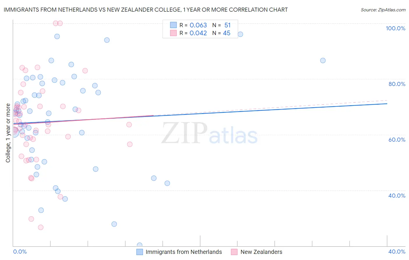 Immigrants from Netherlands vs New Zealander College, 1 year or more