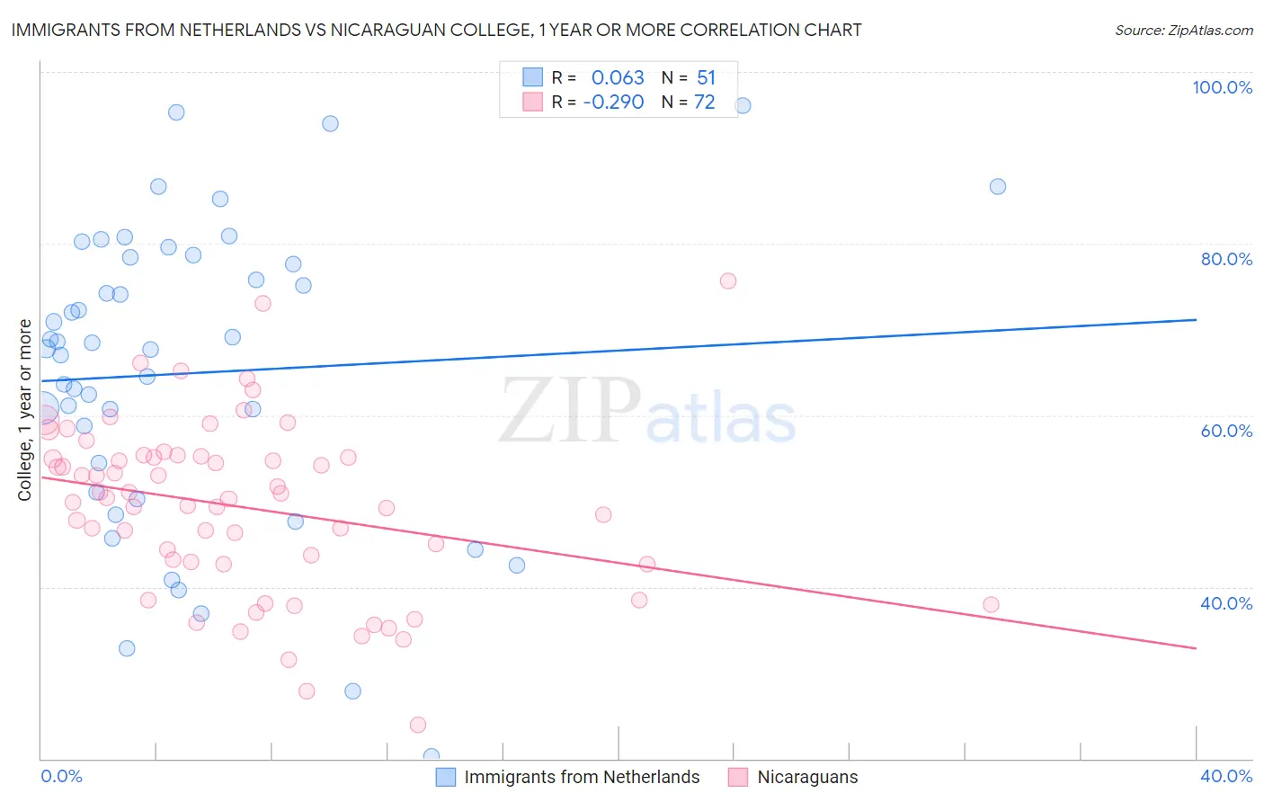 Immigrants from Netherlands vs Nicaraguan College, 1 year or more