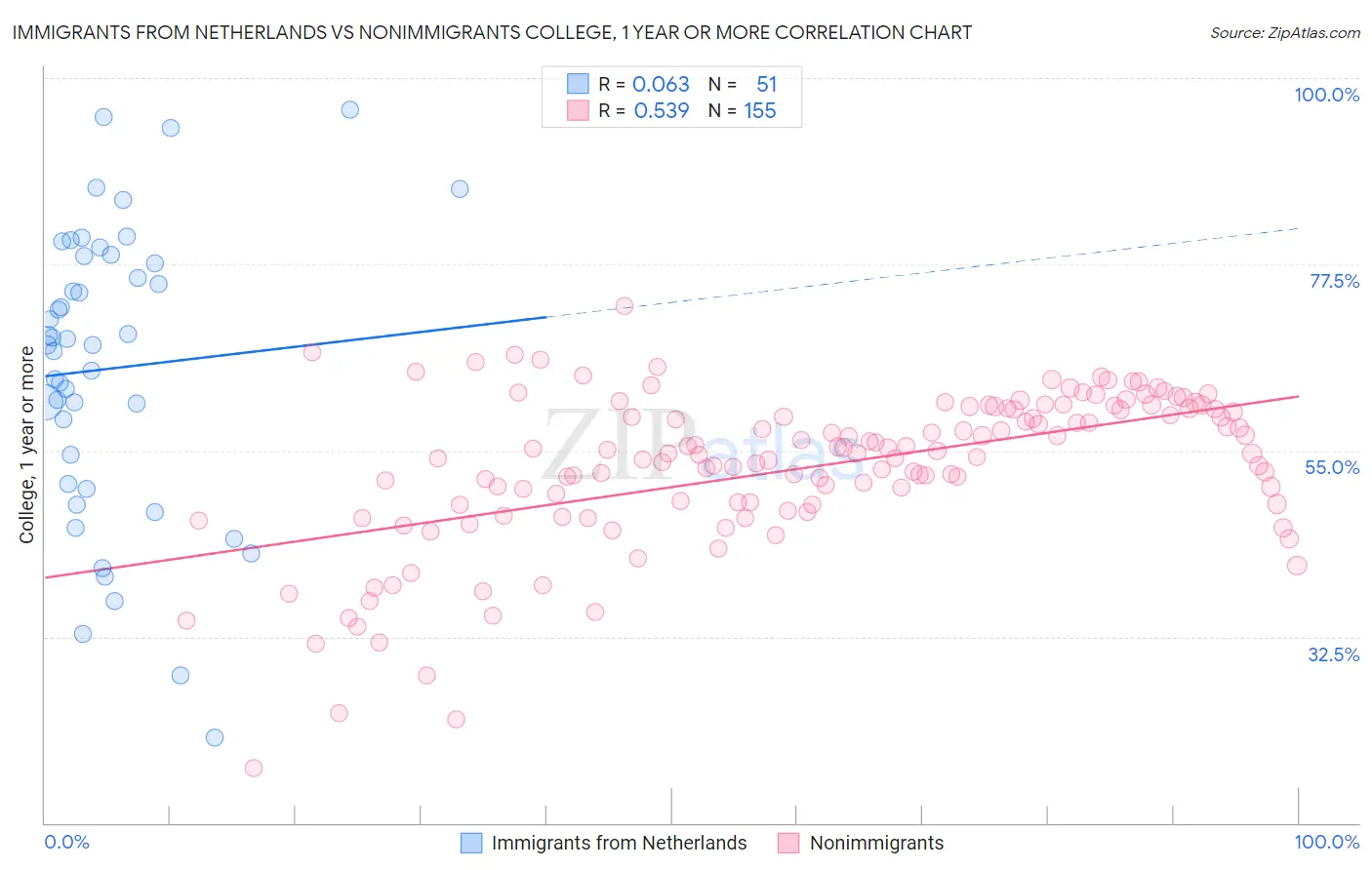 Immigrants from Netherlands vs Nonimmigrants College, 1 year or more