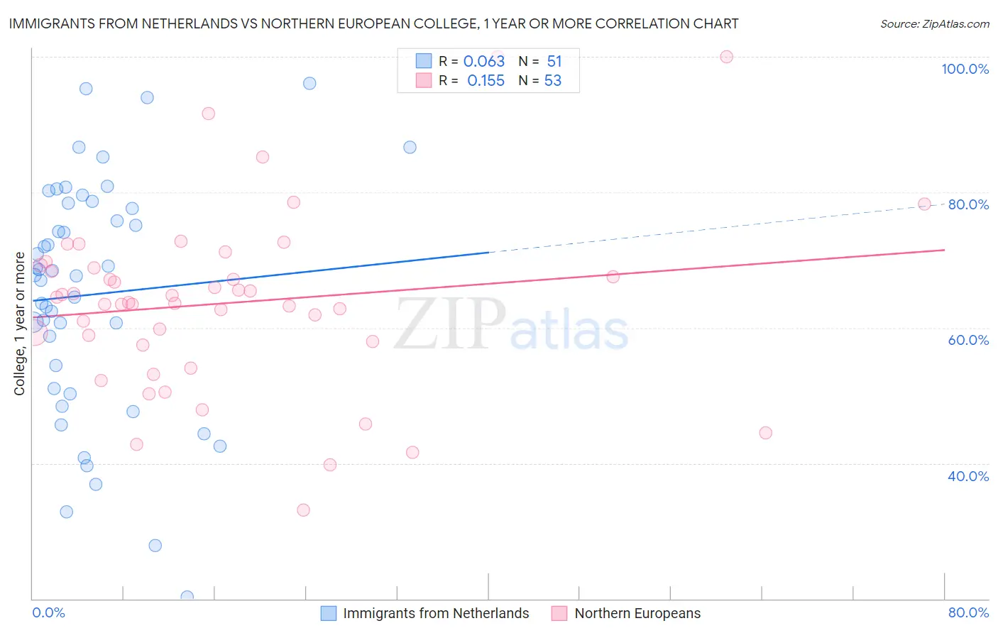 Immigrants from Netherlands vs Northern European College, 1 year or more