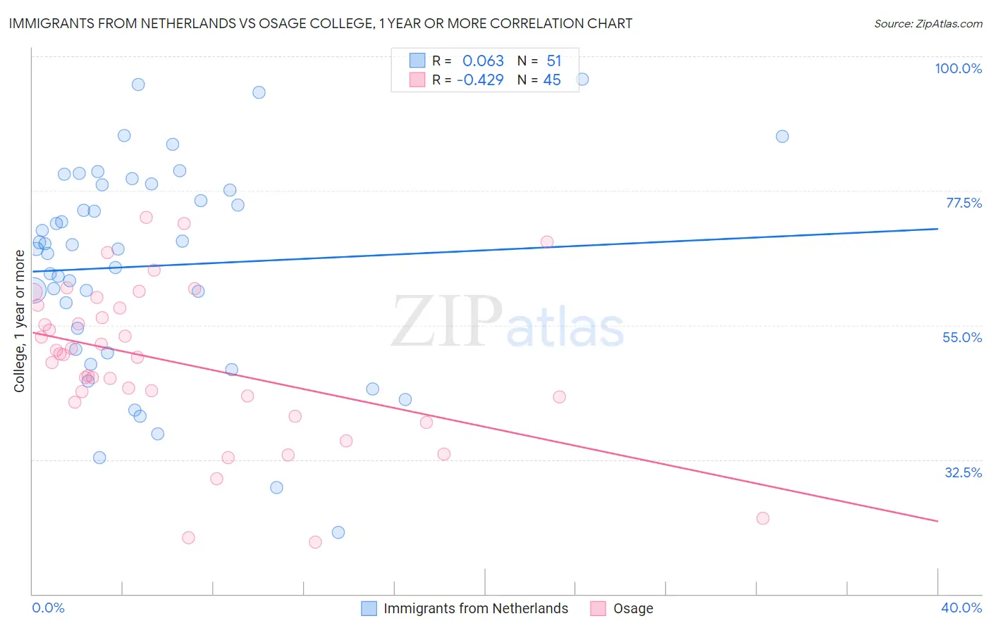 Immigrants from Netherlands vs Osage College, 1 year or more