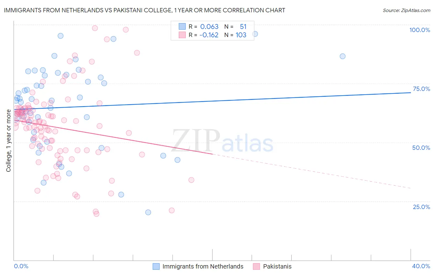 Immigrants from Netherlands vs Pakistani College, 1 year or more
