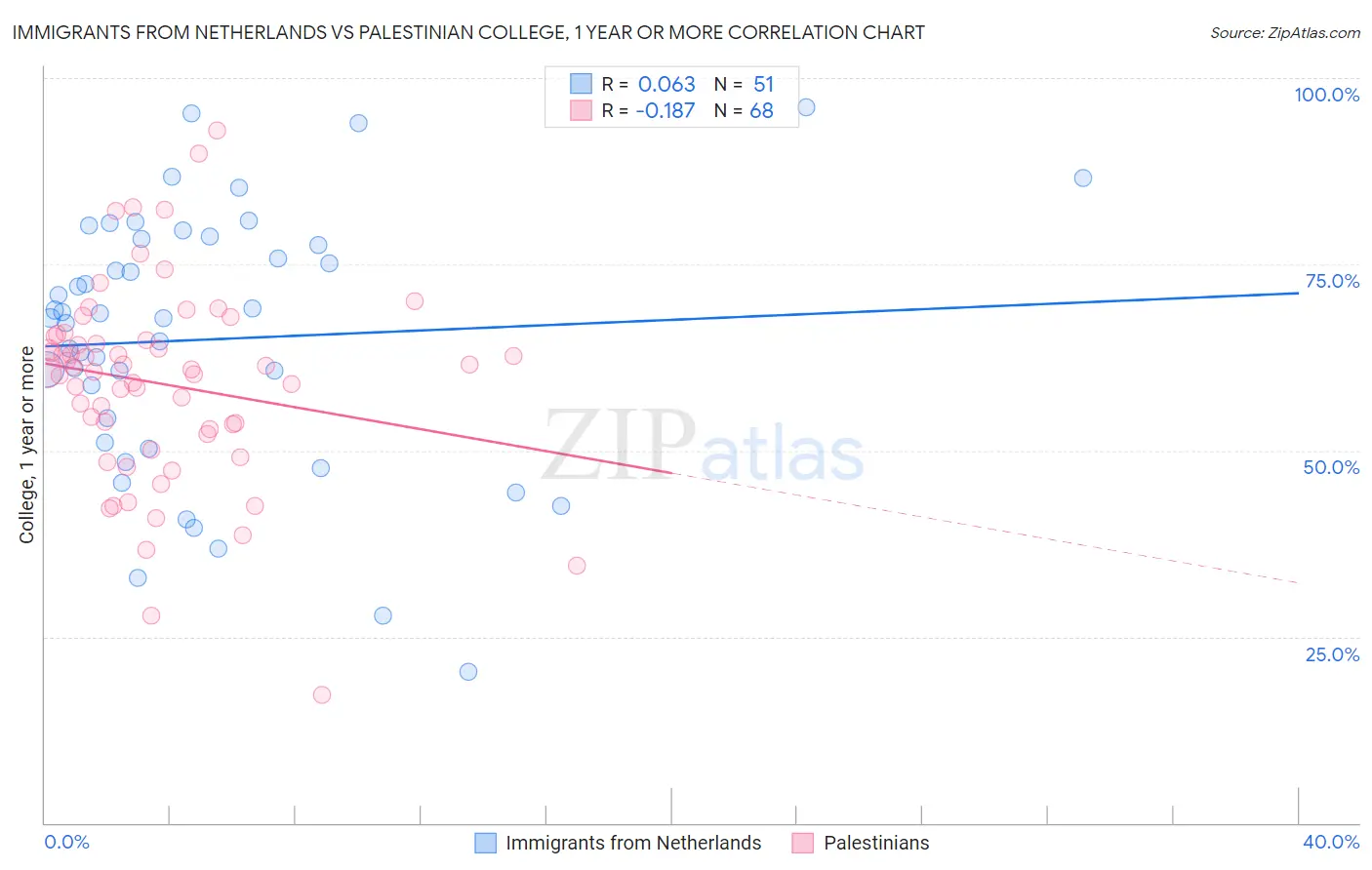 Immigrants from Netherlands vs Palestinian College, 1 year or more