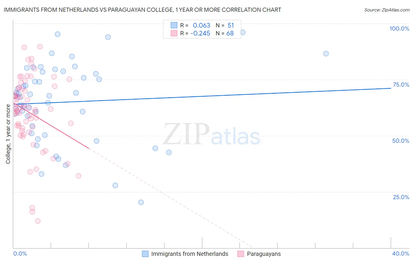 Immigrants from Netherlands vs Paraguayan College, 1 year or more