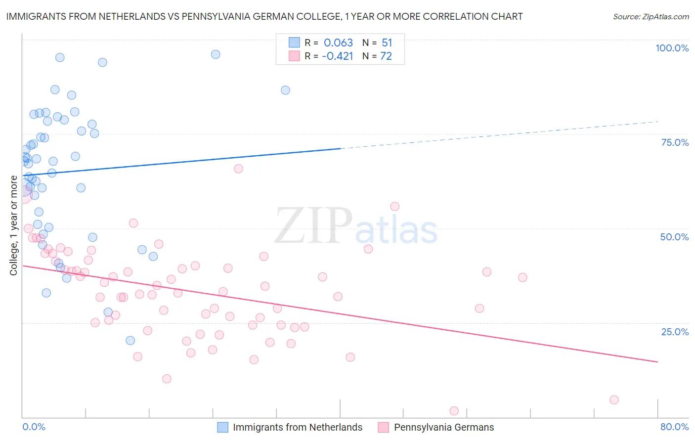 Immigrants from Netherlands vs Pennsylvania German College, 1 year or more