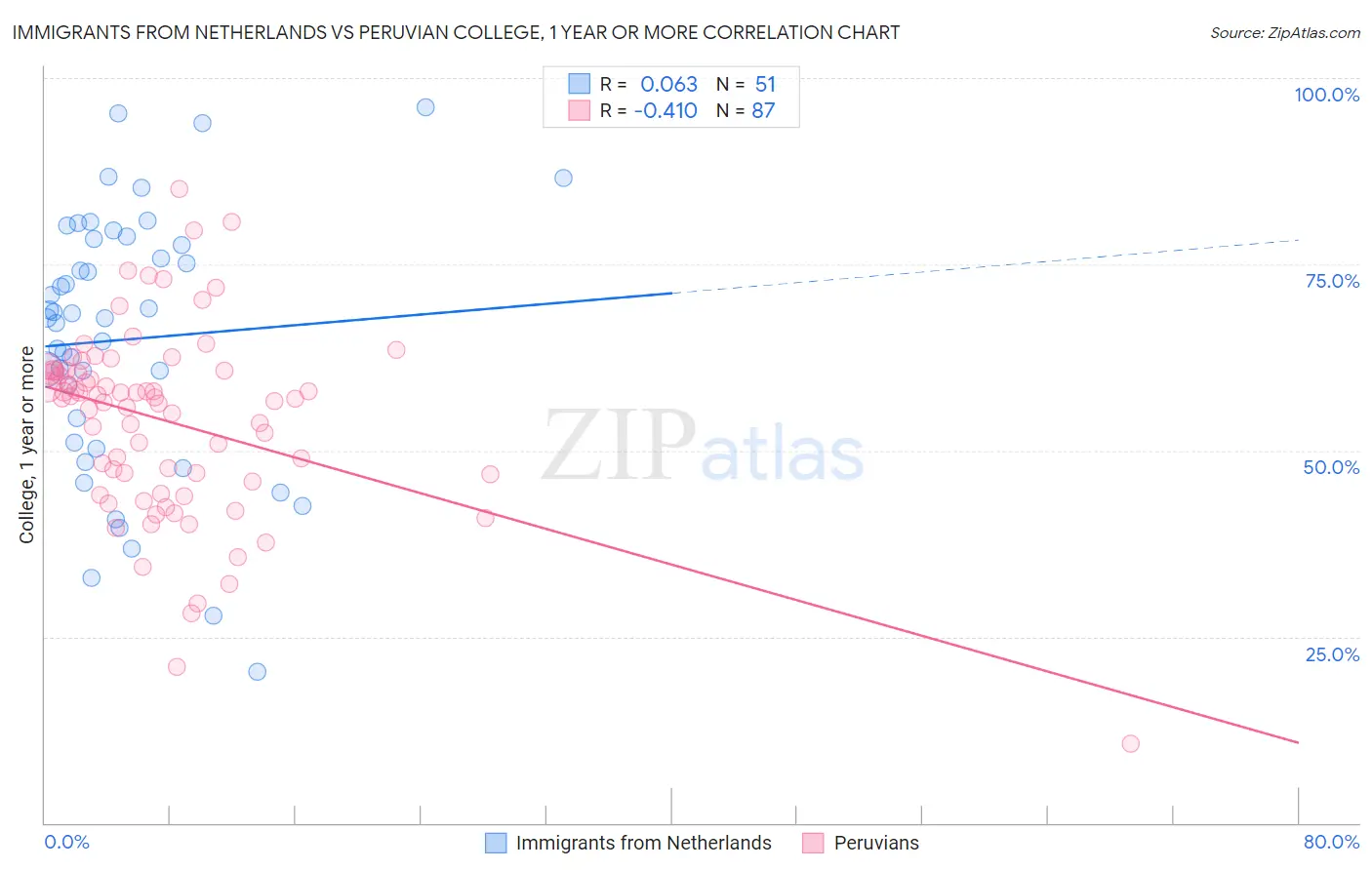 Immigrants from Netherlands vs Peruvian College, 1 year or more