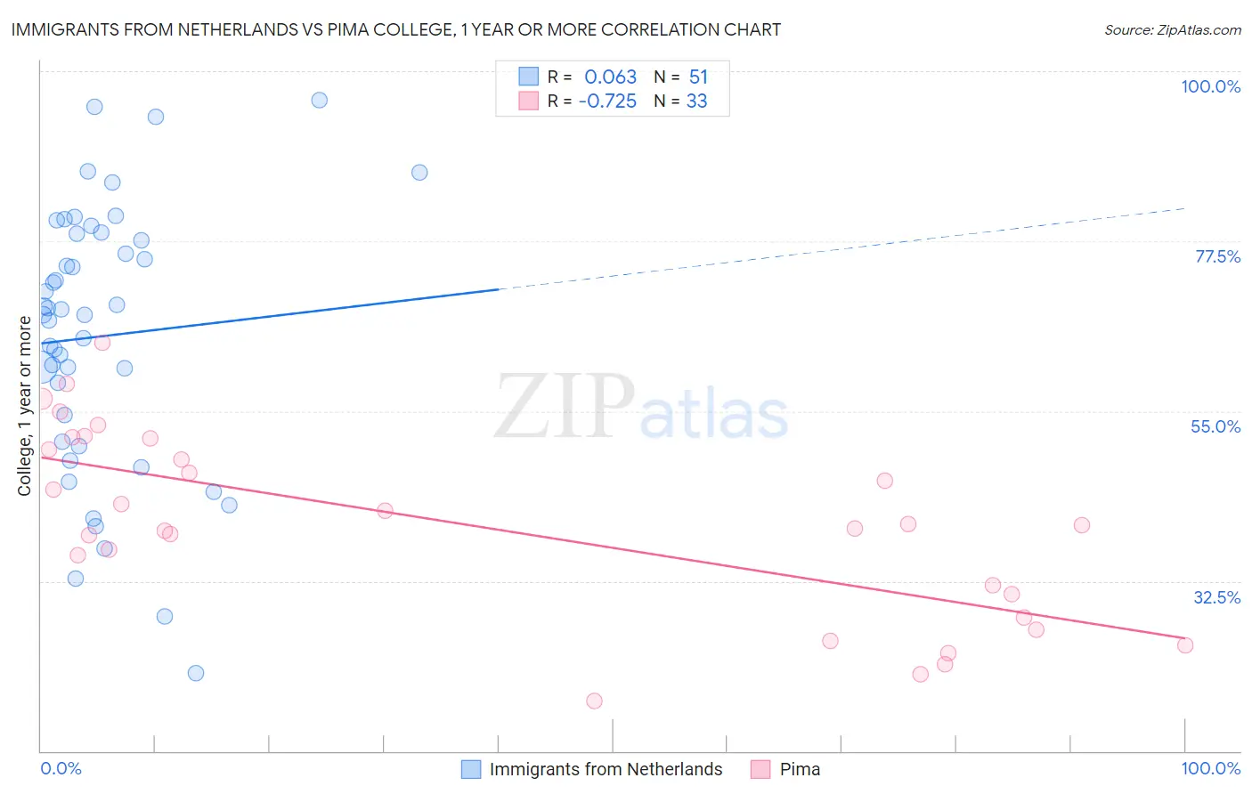 Immigrants from Netherlands vs Pima College, 1 year or more