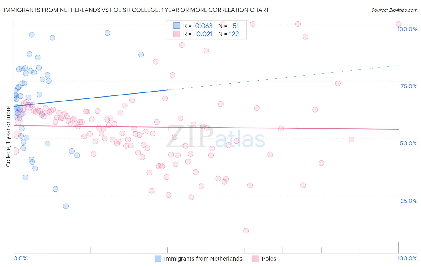 Immigrants from Netherlands vs Polish College, 1 year or more