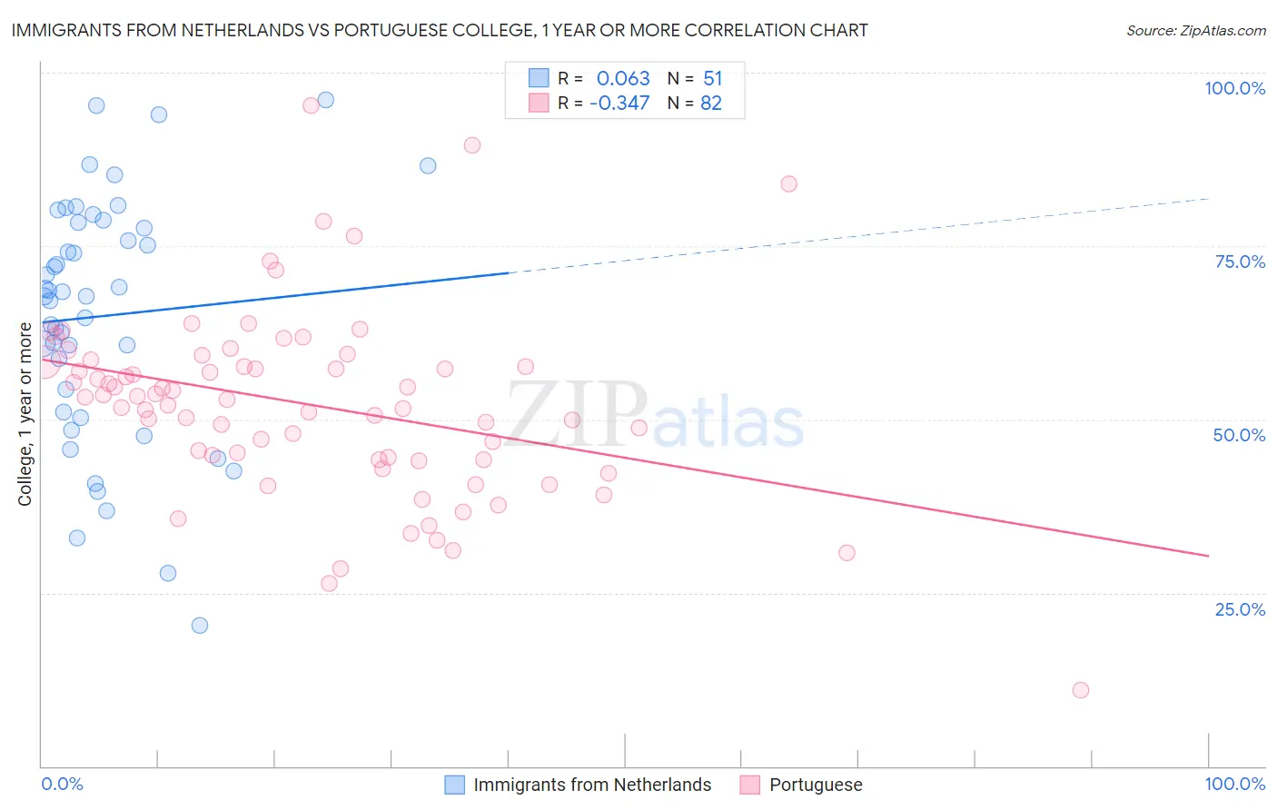 Immigrants from Netherlands vs Portuguese College, 1 year or more