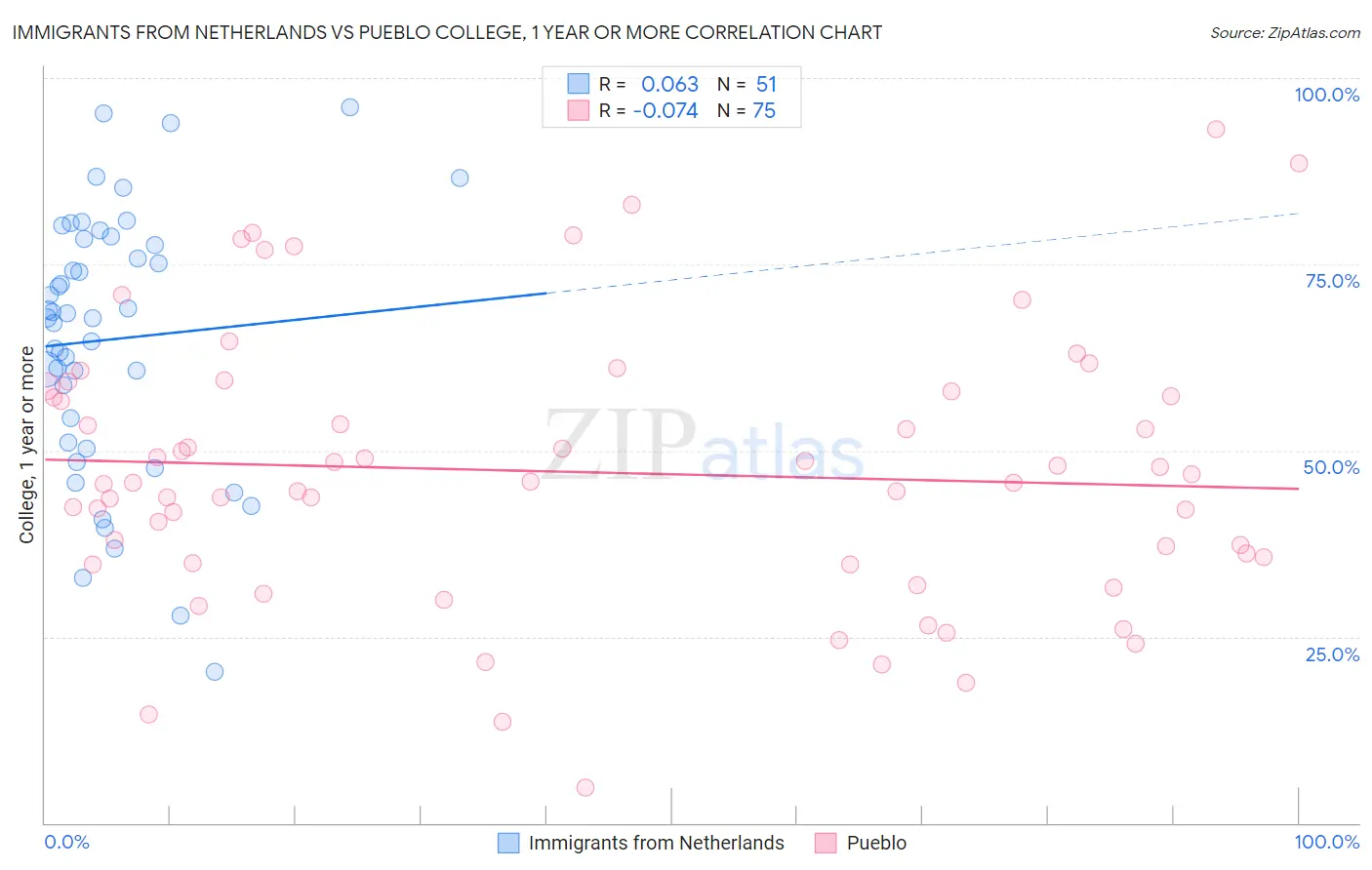 Immigrants from Netherlands vs Pueblo College, 1 year or more
