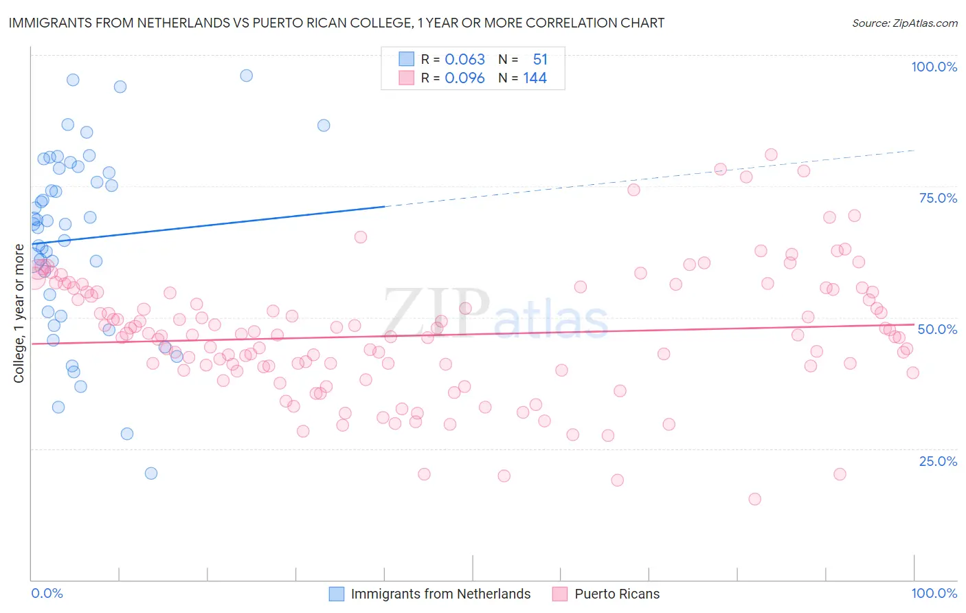 Immigrants from Netherlands vs Puerto Rican College, 1 year or more