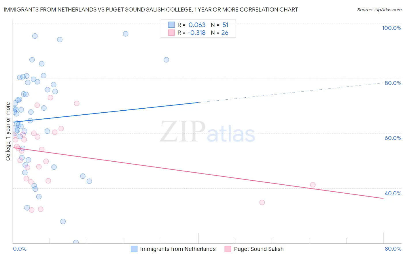 Immigrants from Netherlands vs Puget Sound Salish College, 1 year or more