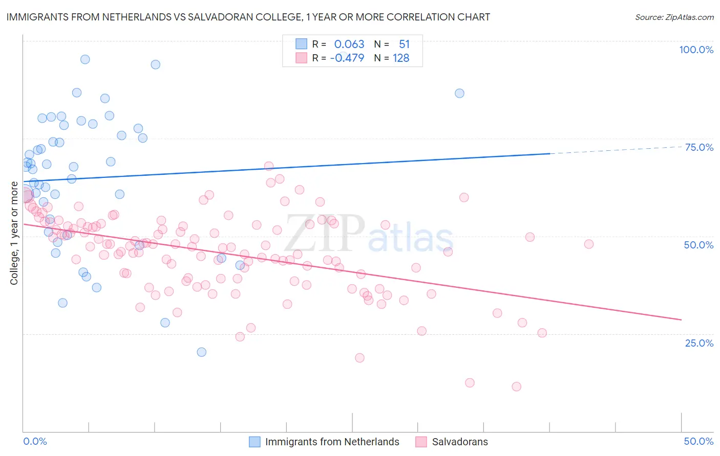 Immigrants from Netherlands vs Salvadoran College, 1 year or more