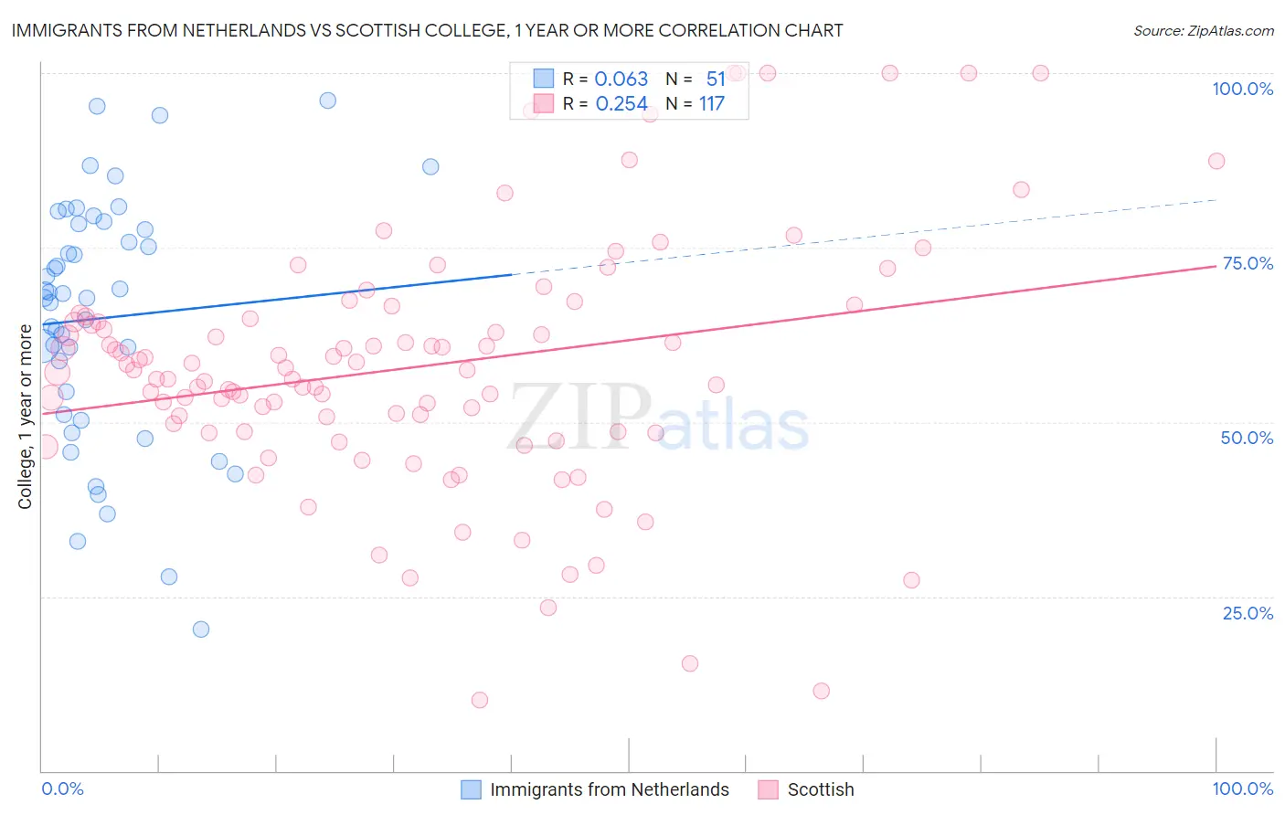 Immigrants from Netherlands vs Scottish College, 1 year or more