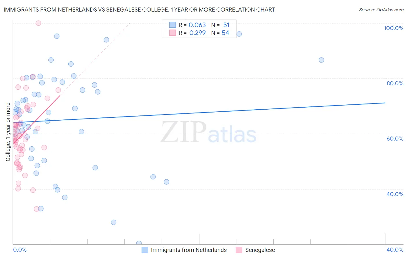 Immigrants from Netherlands vs Senegalese College, 1 year or more