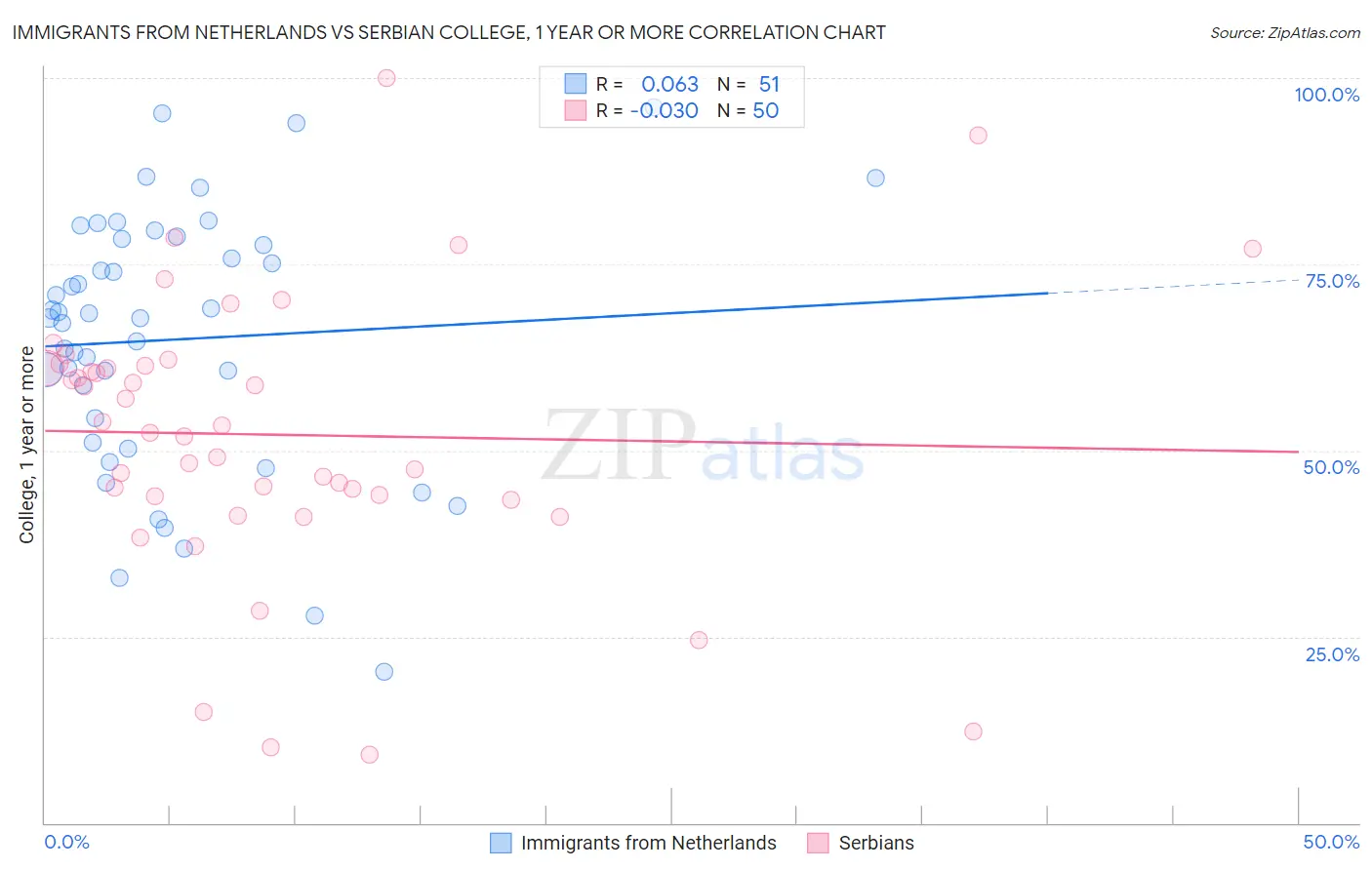 Immigrants from Netherlands vs Serbian College, 1 year or more