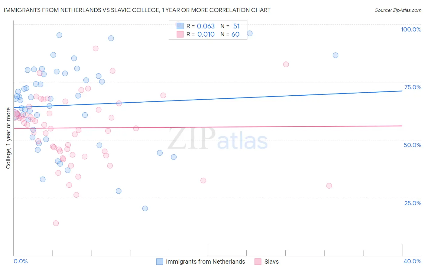 Immigrants from Netherlands vs Slavic College, 1 year or more