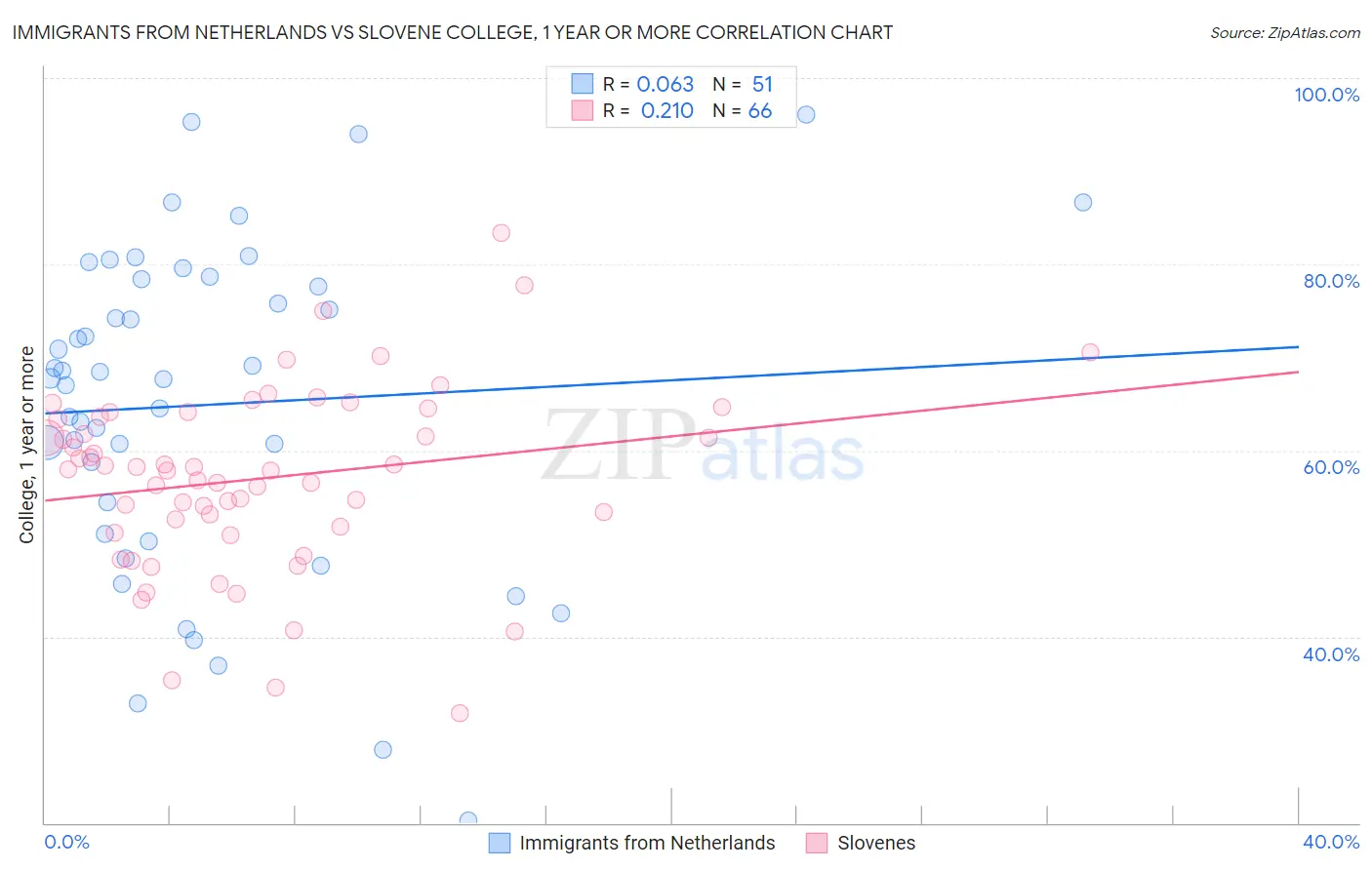 Immigrants from Netherlands vs Slovene College, 1 year or more