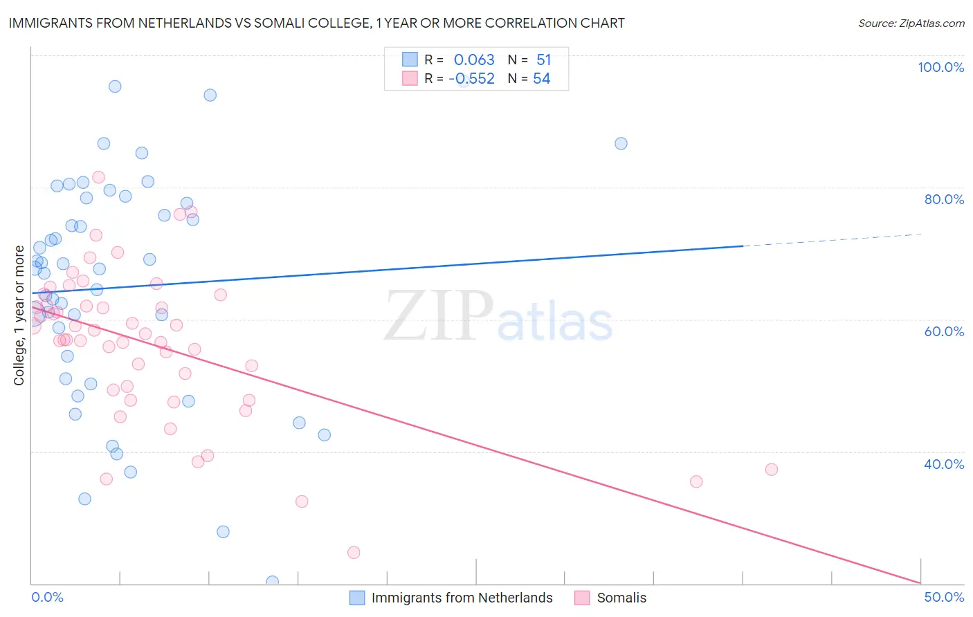 Immigrants from Netherlands vs Somali College, 1 year or more