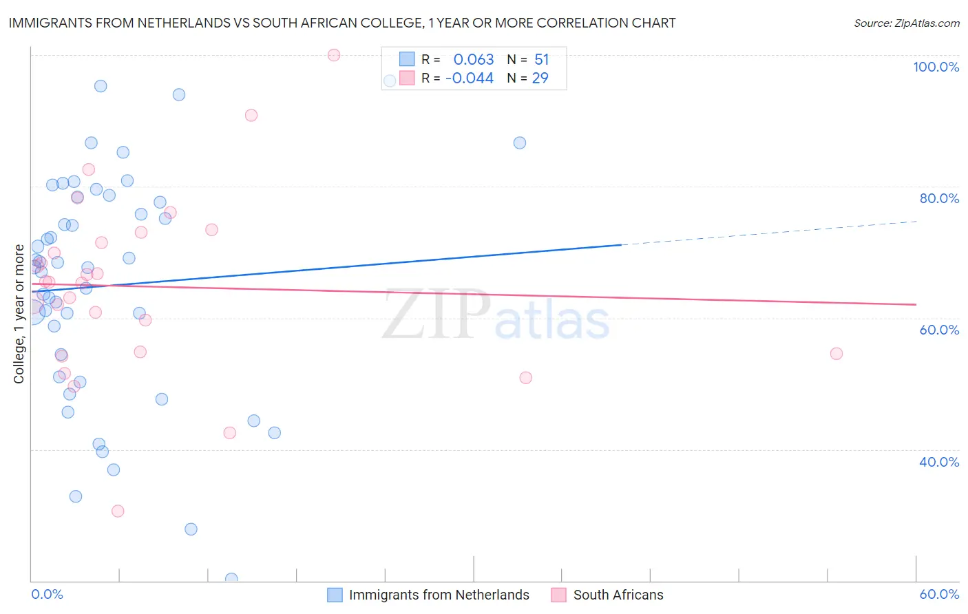 Immigrants from Netherlands vs South African College, 1 year or more