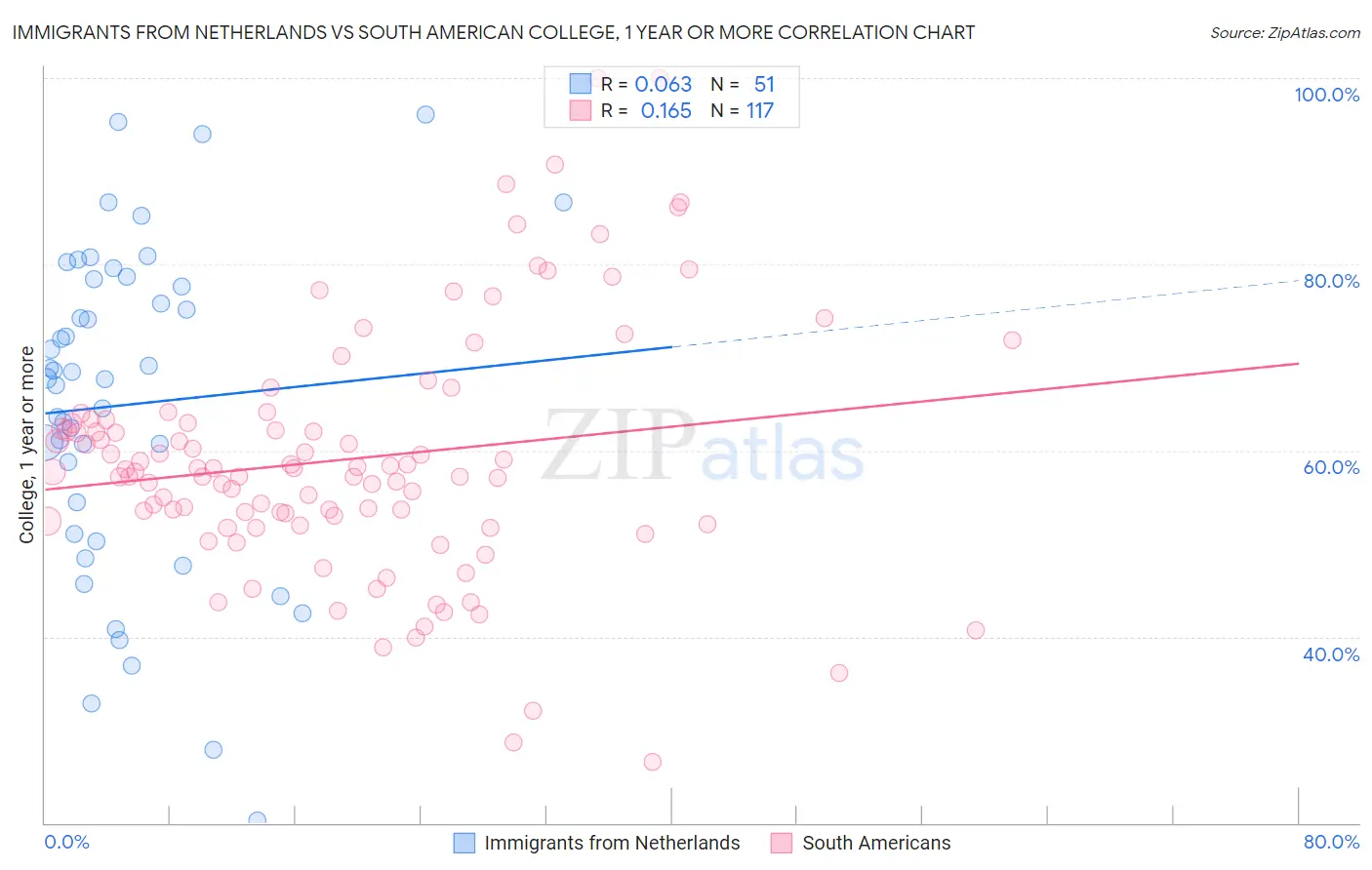 Immigrants from Netherlands vs South American College, 1 year or more