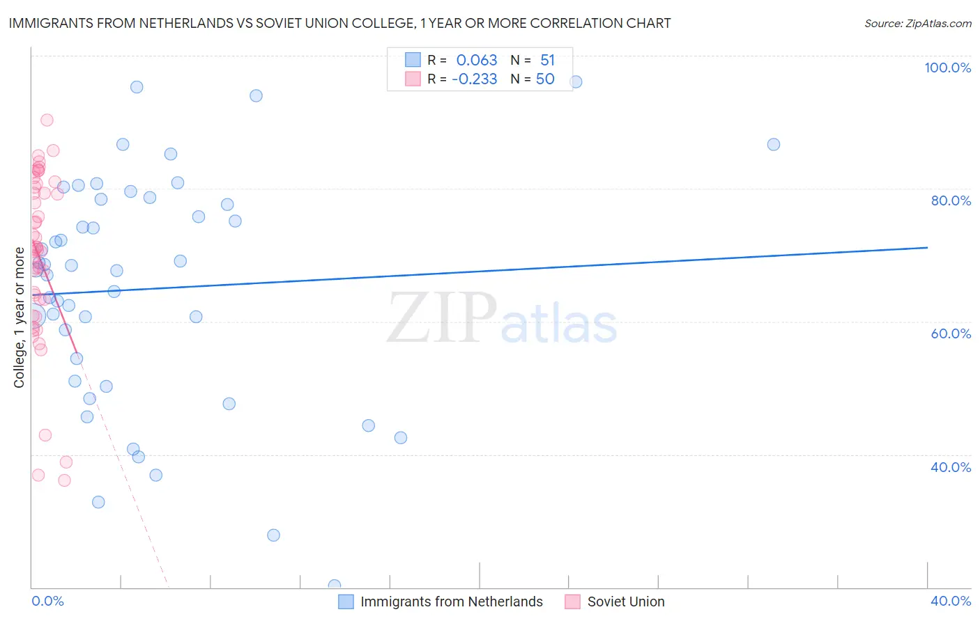 Immigrants from Netherlands vs Soviet Union College, 1 year or more