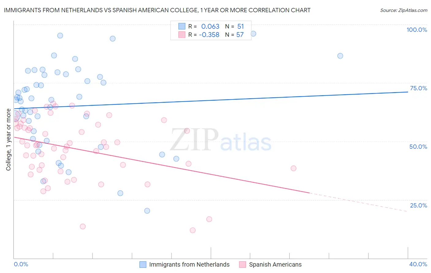 Immigrants from Netherlands vs Spanish American College, 1 year or more
