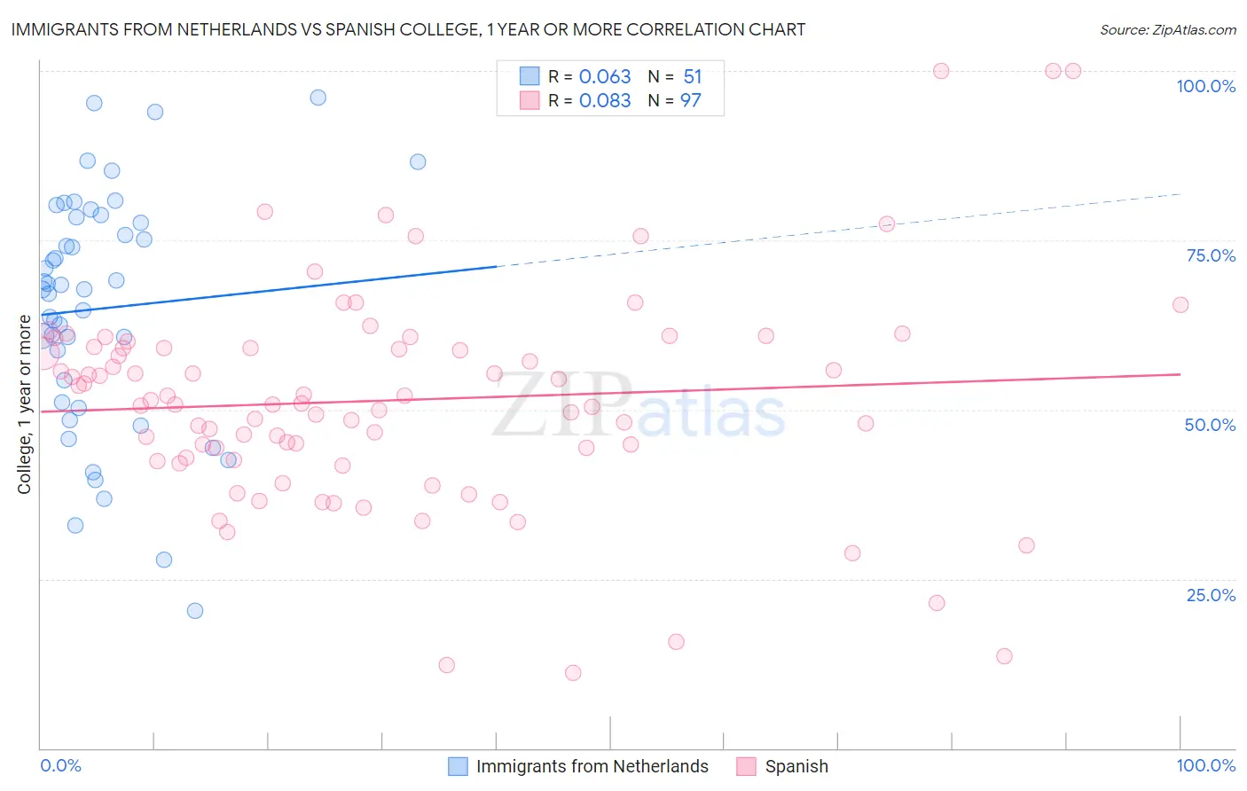 Immigrants from Netherlands vs Spanish College, 1 year or more