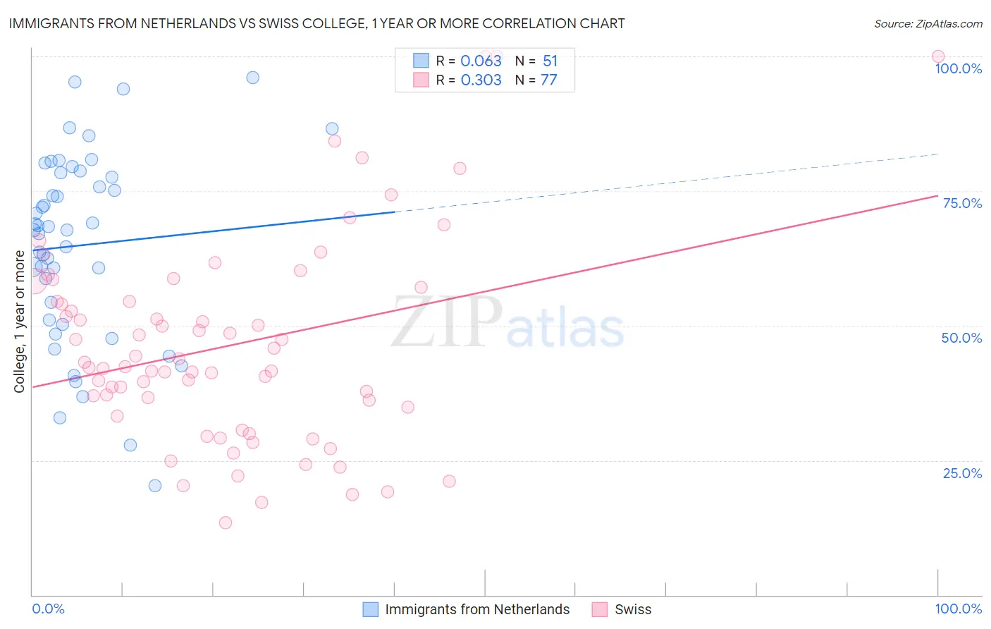 Immigrants from Netherlands vs Swiss College, 1 year or more