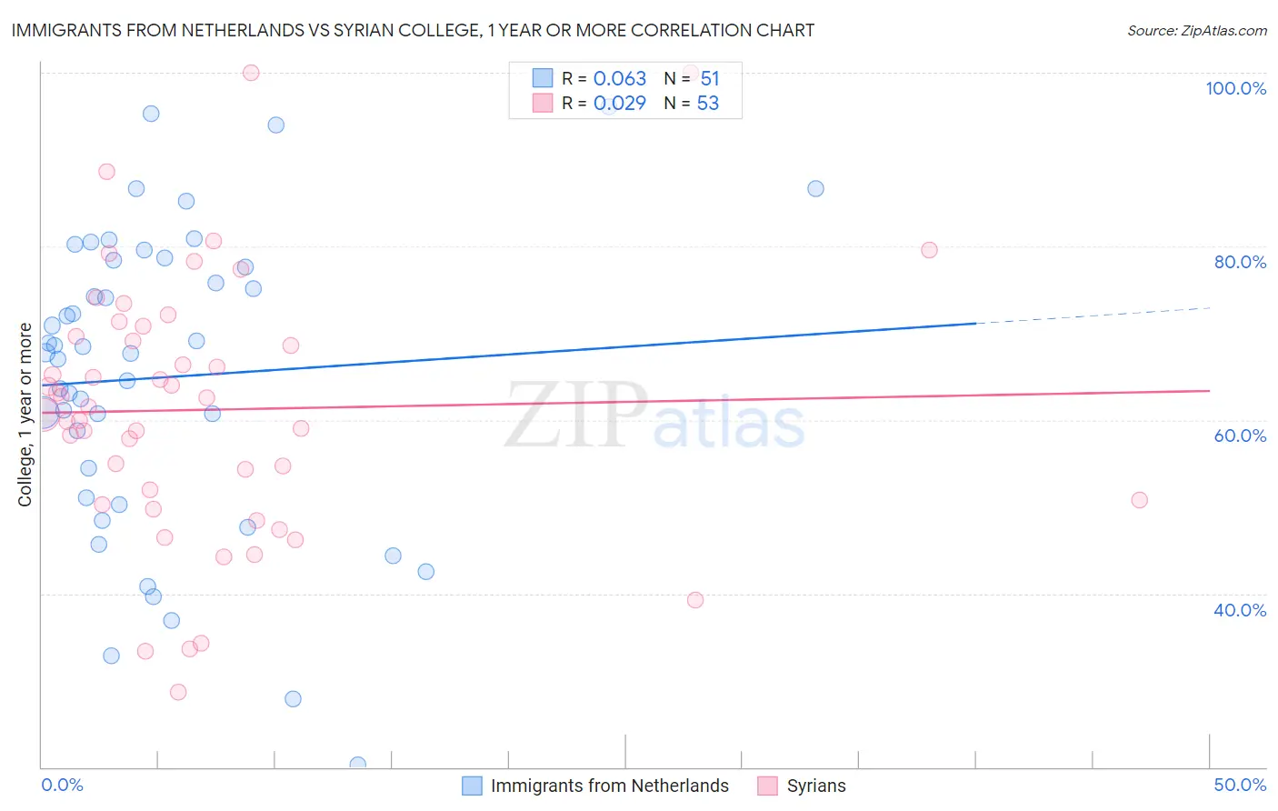 Immigrants from Netherlands vs Syrian College, 1 year or more