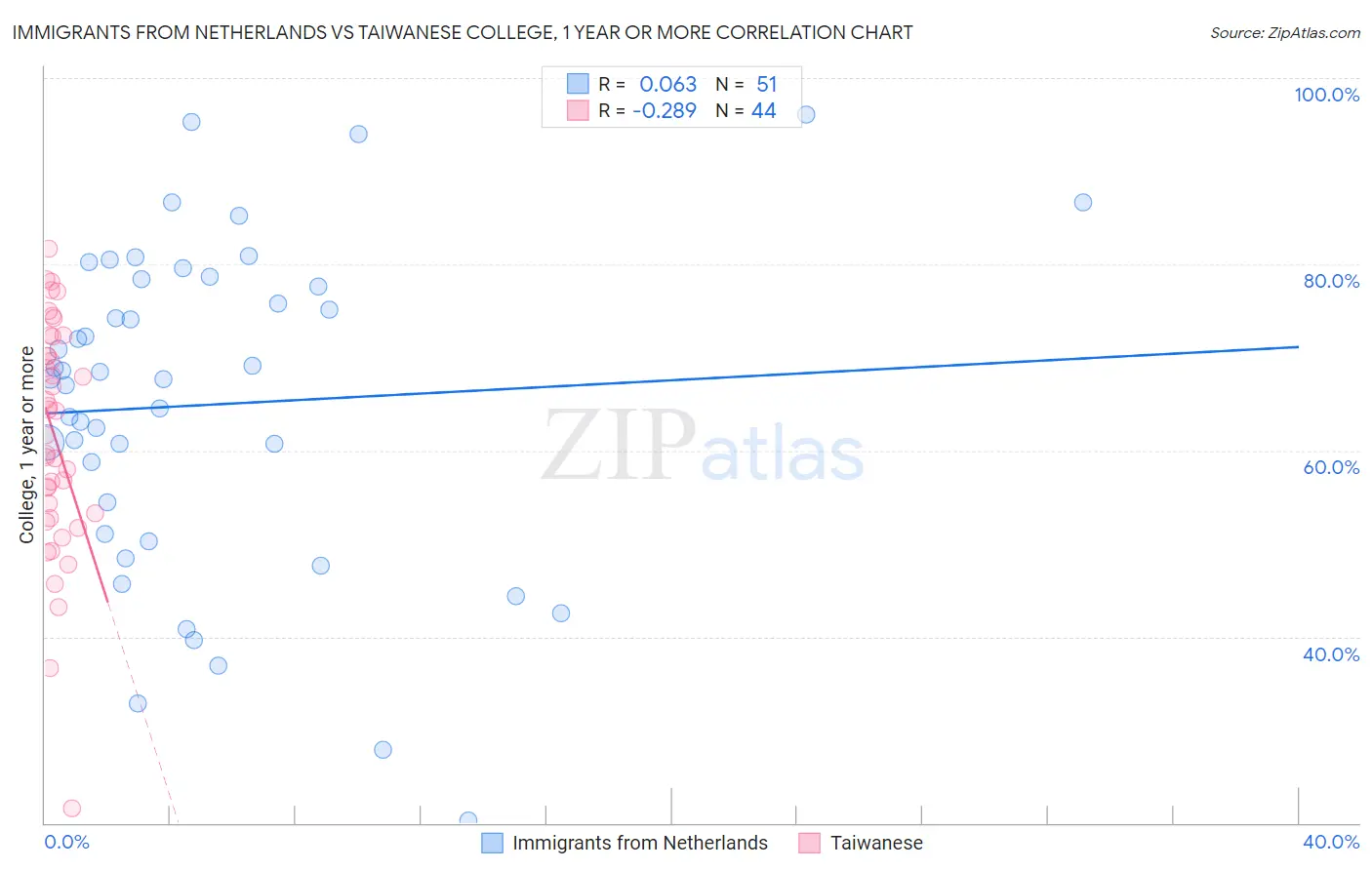 Immigrants from Netherlands vs Taiwanese College, 1 year or more