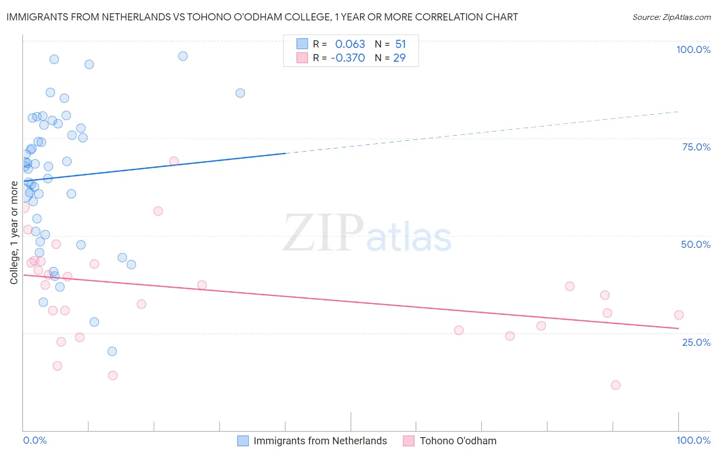 Immigrants from Netherlands vs Tohono O'odham College, 1 year or more