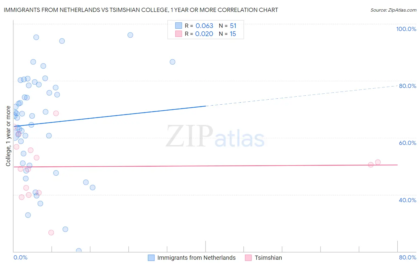 Immigrants from Netherlands vs Tsimshian College, 1 year or more