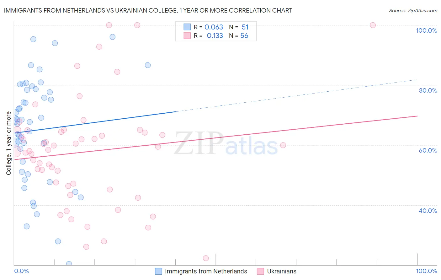 Immigrants from Netherlands vs Ukrainian College, 1 year or more
