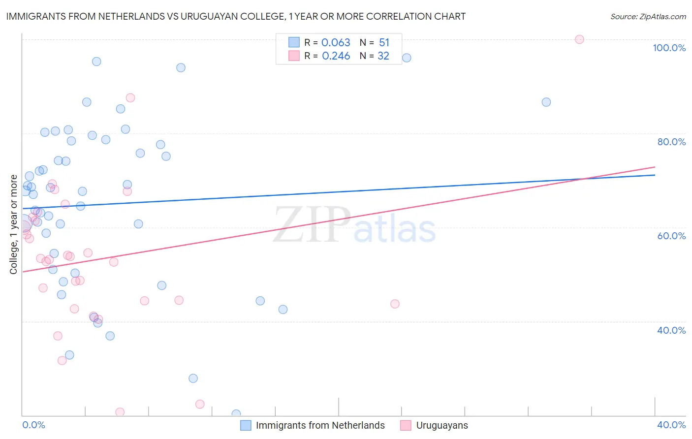 Immigrants from Netherlands vs Uruguayan College, 1 year or more