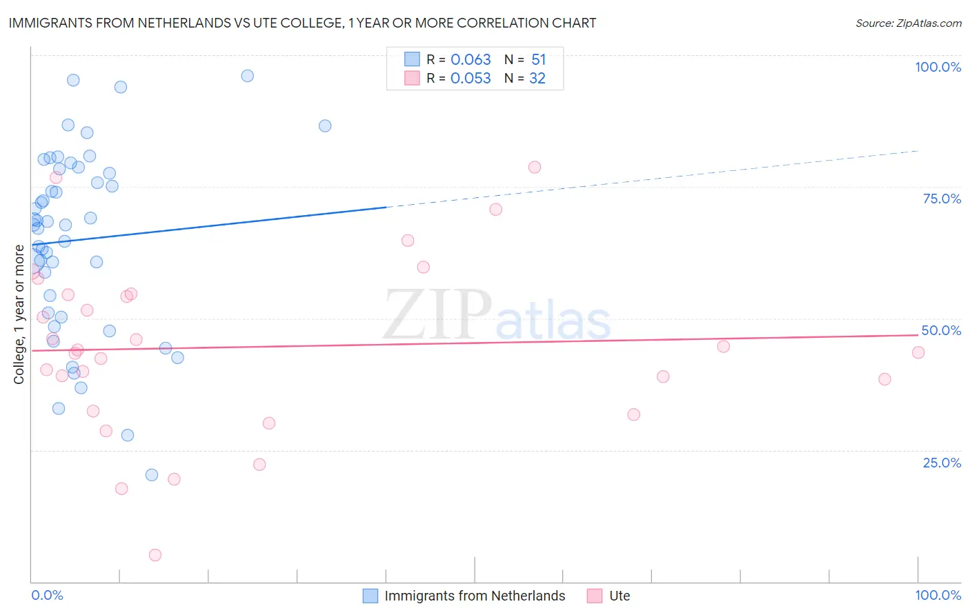 Immigrants from Netherlands vs Ute College, 1 year or more