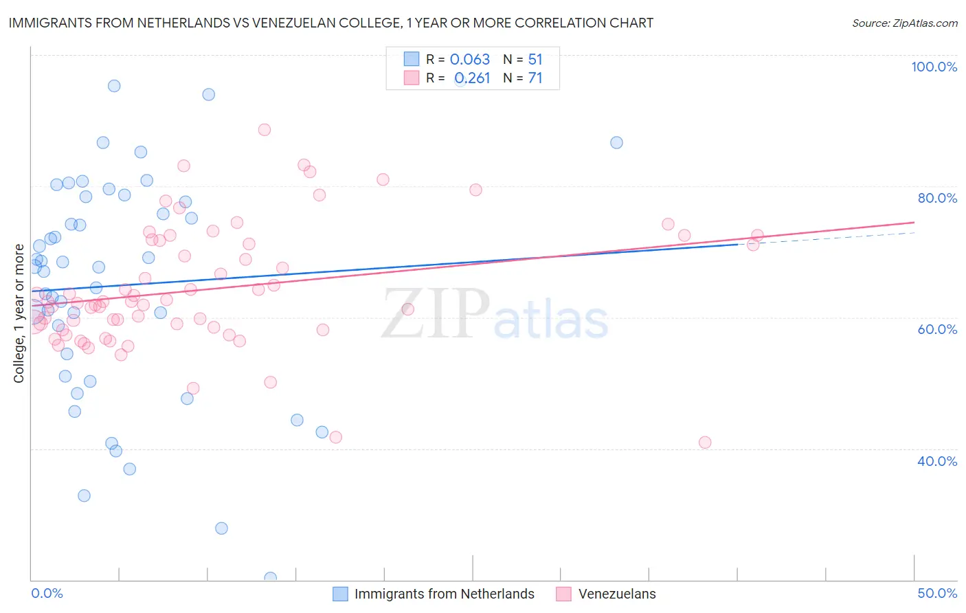 Immigrants from Netherlands vs Venezuelan College, 1 year or more