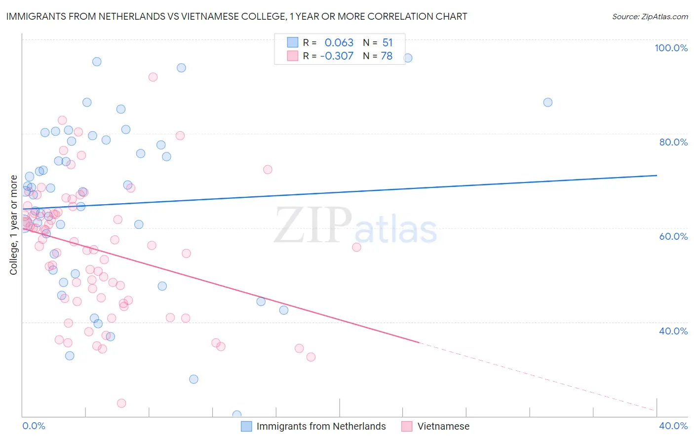 Immigrants from Netherlands vs Vietnamese College, 1 year or more