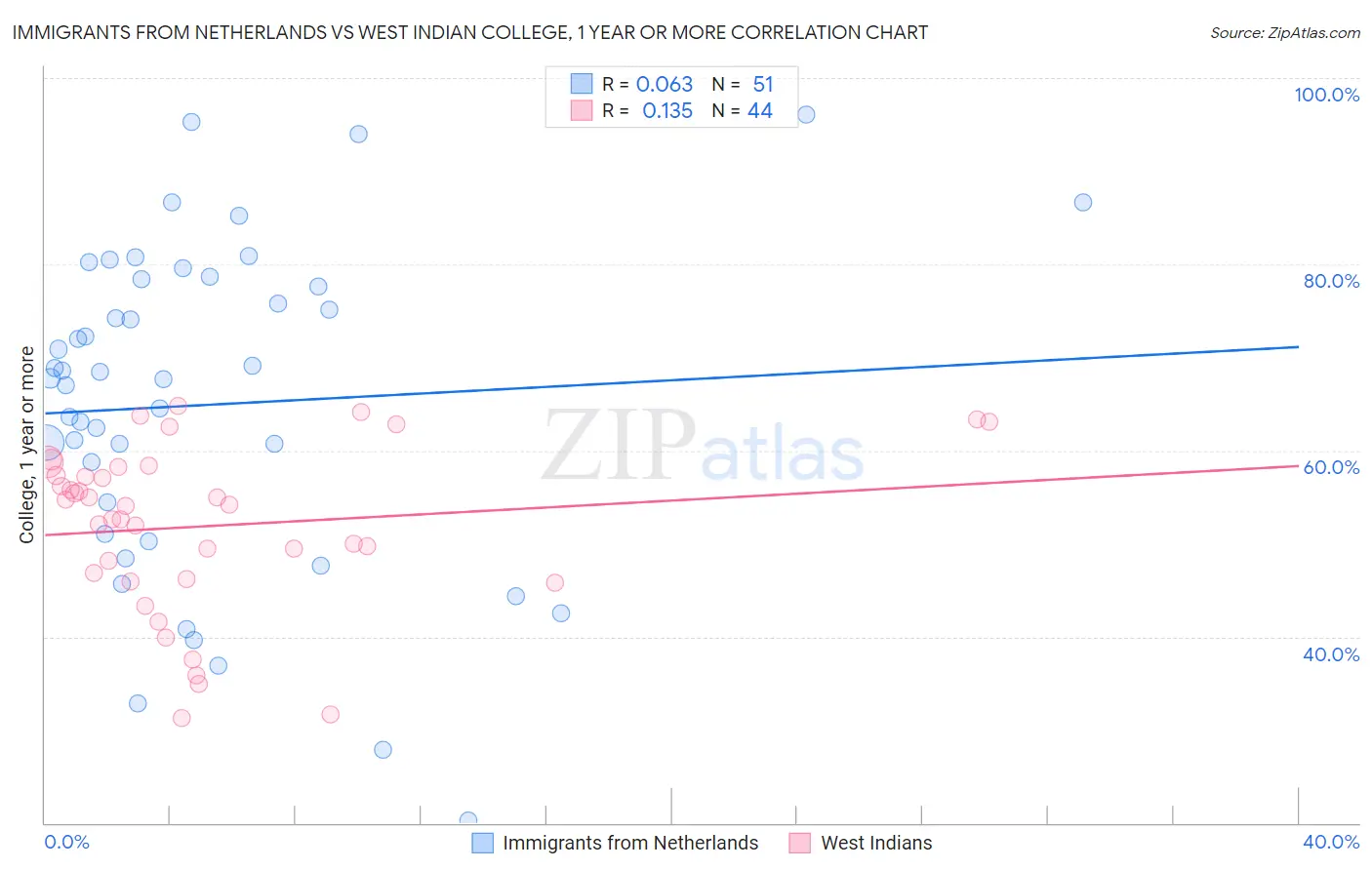 Immigrants from Netherlands vs West Indian College, 1 year or more