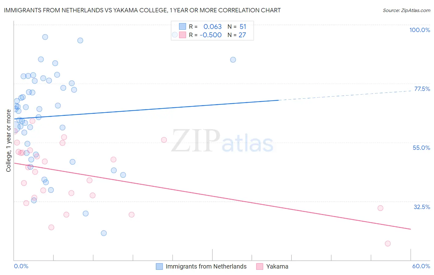 Immigrants from Netherlands vs Yakama College, 1 year or more
