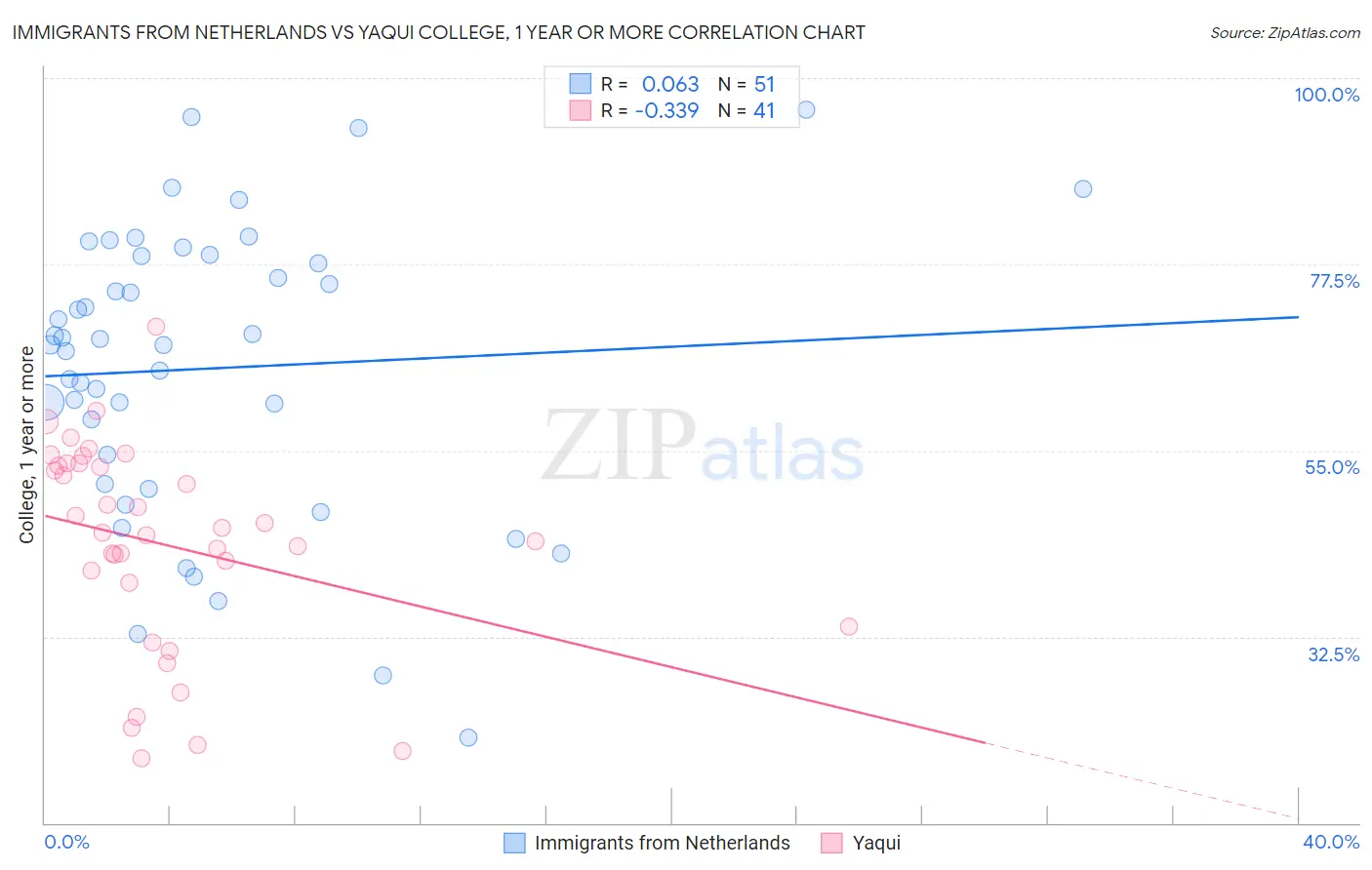 Immigrants from Netherlands vs Yaqui College, 1 year or more