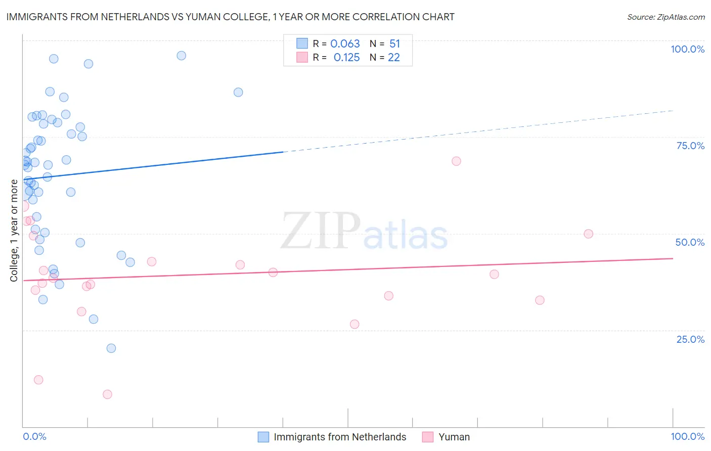 Immigrants from Netherlands vs Yuman College, 1 year or more
