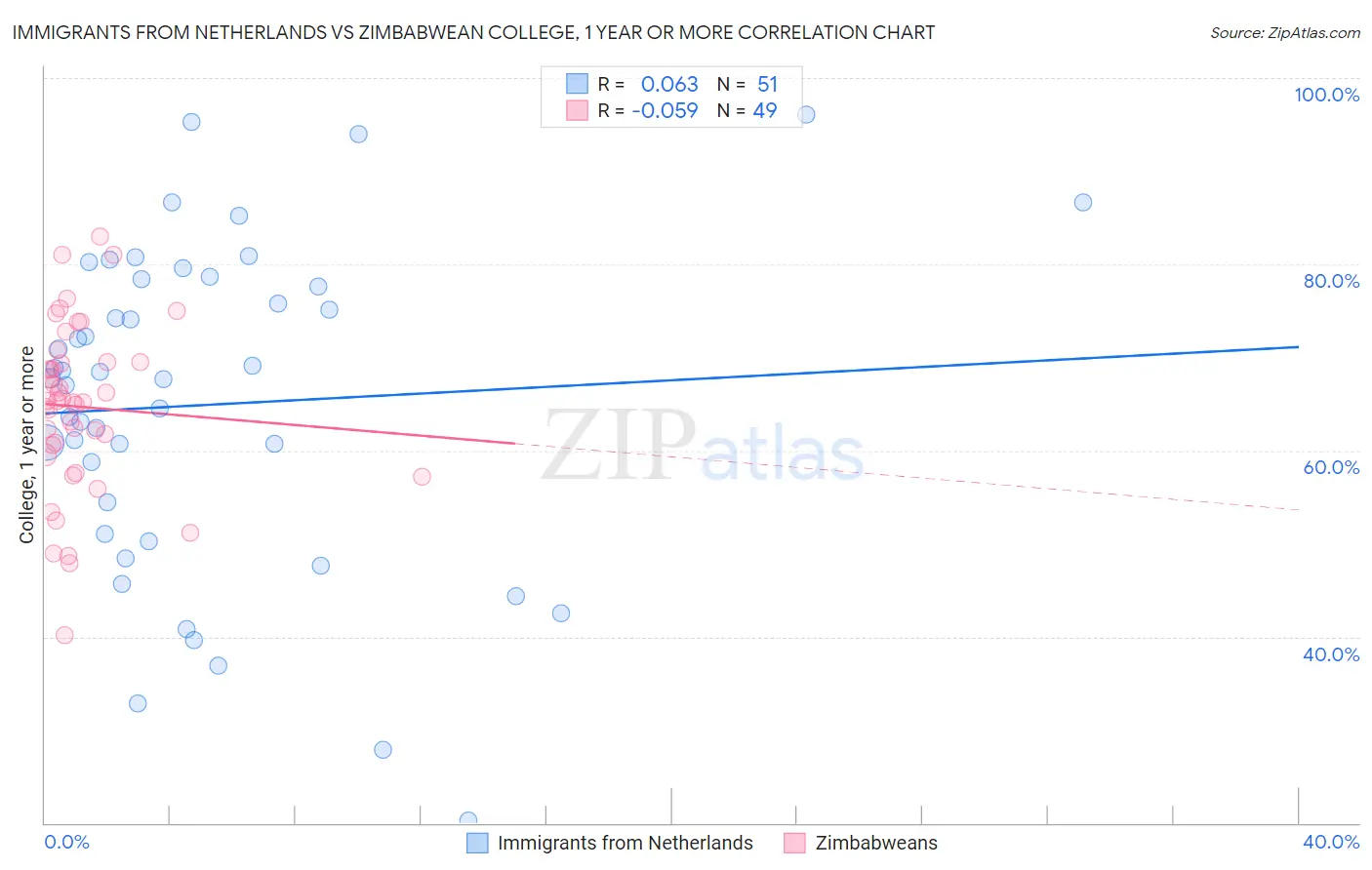Immigrants from Netherlands vs Zimbabwean College, 1 year or more
